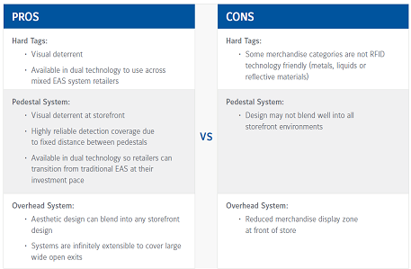 rfid overhead versus pedestal